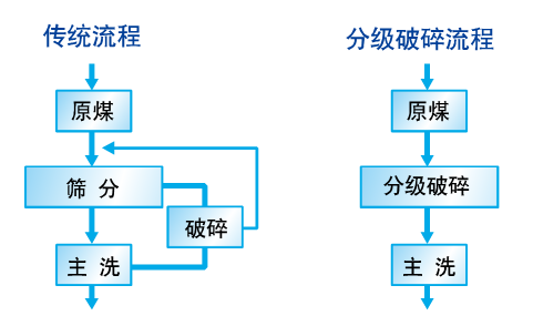 分級(jí)破碎設(shè)備替代破碎篩分車間.png